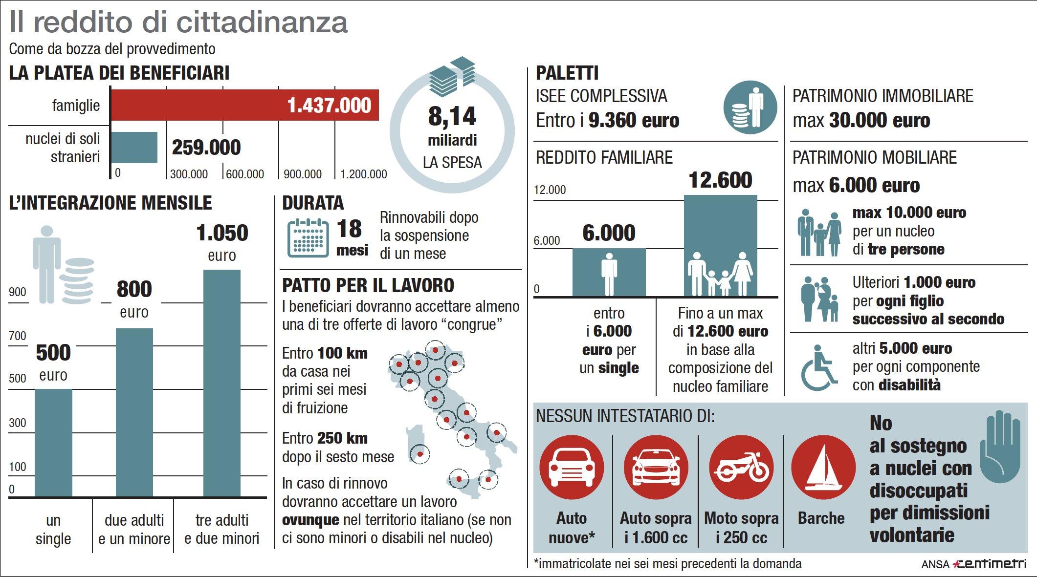 Reddito di cittadinanza: a chi spetta, come richiederlo e le regole per ottenerlo